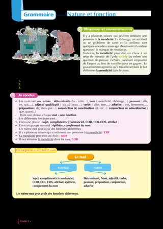 1. Quelle est la nature du mot « mendicité » ?
2. Quelle est la fonction du mot « mendicité » dans chaque phrase ? cette fonction est-elle toujours la même ?
3. Quelles sont la nature et la fonction du mot en vert ?
Je conclus
• Les mots ont une nature : déterminants (la - cette…), nom ( mendicité, chômage…), pronom ( elle,
en, qui,…), adjectif qualificatif ( social, beau…), verbe ( aller, être,…) adverbe ( très, lentement…),
préposition ( de, dans, par…), conjonction de coordination (et, car…), conjonction de subordination (
que, quand..)
- Dans une phrase, chaque mot a une fonction.
- Les différentes fonctions sont :
• Dans une phrase : sujet, complément circonstanciel, COD, COI, COS, attribut ;
• Dans un groupe nominal : épithète, complément du nom.
- Un même mot peut avoir des fonctions différentes :
• Il y a plusieurs raisons qui conduisent une personne à la mendicité : COI
• La mendicité peut être un choix : sujet
• Il faut éliminer la mendicité dans les rues. COD
Observons et souvenons-nous
Il y a plusieurs raisons qui peuvent conduire une
personne à la mendicité. Le chômage, un accident
ou un problème de santé et la vieillesse sont
quelques-unes des causes qui aboutissent à la même
question : le manque de ressources.
Toutefois, la mendicité peut être un choix à un
refus de recevoir de l’aide sociale ou même une
question de paresse (certains préfèrent emprunter
de l’argent au lieu de travailler pour en gagner). Le
gouvernement a promis qu’il travaillerait dans le but
d’éliminer la mendicité dans les rues.
Le mot
Nature
Fonction
Déterminant, Nom, adjectif, verbe,
pronom, préposition, conjonction,
adverbe
Sujet, complément circonstanciel,
COD, COI, COS, attribut, épithète,
complément du nom
Un même mot peut avoir des fonctions différentes.
La règle en un clin d’oeil
La règle en un clin d’oeil
Unité 5 • Les defis de la vie contemporaine
132
Grammaire Nature et fonction
 