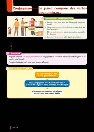 1. À quel temps sont conjugués les verbes en rouge ? indique leur infinitif.
2. Quel auxiliaire est-il utilisé ?
3. Que constates-tu pour le participe passé ?
Je conclus
Au passé composé, Les verbes pronominaux se conjuguent avec l’auxiliaire être et s’accorde en genre et en
nombre avec le sujet.
Exemple : tu t’es adressé - nous nous sommes adressés.
la nourriture
gratuite
Observons et souvenons-nous
a. On s’est battu pour aider les chômeurs à trouver un
travail.
b. Nous nous sommes désolés d’avoir vu ces enfants qui
font la manche.
c. Elles se sont adressées à cette association pour aider
les démunis.
d. Ils se sont bien nourris grâce à cette association.
Je me suis décidé - tu t’es décidé - elle s’est
décidée - nous nous sommes décidés
Le passé composé des
verbes pronominaux
Ils se conjuguent avec l’auxiliaire être et
s’accorde en genre et en nombre avec le sujet
La règle en un clin d’oeil
La règle en un clin d’oeil
Unité 5 • Les defis de la vie contemporaine
148
Conjugaison Le passé composé des verbes
pronominaux
 