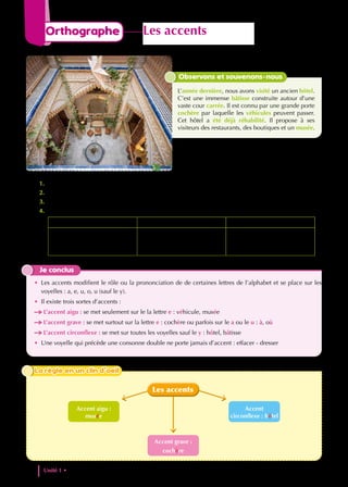 1. Observe les mots en couleur. Sur quelle lettre sont placés les accents.
2. Est-ce que ces accents sont identiques ?
3. Quels accents met-on sur la lettre « e » quand la syllabe suivante (à droite) contient un « e » muet.
4. Classe les mots en couleur.
Accent aigu Accent grave Accent circonflexe
Je conclus
• Les accents modifient le rôle ou la prononciation de de certaines lettres de l’alphabet et se place sur les
voyelles : a, e, u, o, u (sauf le y).
• Il existe trois sortes d’accents :
L’accent aigu : se met seulement sur le la lettre e : véhicule, musée
L’accent grave : se met surtout sur la lettre e : cochère ou parfois sur le a ou le u : à, où
L’accent circonflexe : se met sur toutes les voyelles sauf le y : hôtel, bâtisse
• Une voyelle qui précède une consonne double ne porte jamais d’accent : effacer - dresser
Observons et souvenons-nous
L’année dernière, nous avons visité un ancien hôtel.
C’est une immense bâtisse construite autour d’une
vaste cour carrée. Il est connu par une grande porte
cochère par laquelle les véhicules peuvent passer.
Cet hôtel a été déjà réhabilité. Il propose à ses
visiteurs des restaurants, des boutiques et un musée.
Accent aigu :
musée
Accent
circonflexe : hôtel
Accent grave :
cochère
Les accents
La règle en un clin d’oeil
La règle en un clin d’oeil
Unité 1 • Patrimoines et cultures dans le monde
16
Orthographe Les accents
 