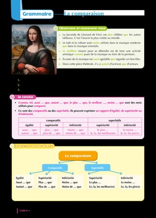 1. Observe les phrases ci-dessus.
2. Quels sont les mots utilisés pour comparer ?
3. Lesquels expriment un rapport d’égalité ? Un rapport d’infériorité ? Un rapport de supériorité ?
Je conclus
• Comme, tel, aussi … que, autant … que, le plus … que, le meilleur …, moins … que sont des mots
utilisés pour comparer.
• Ce sont des comparatifs ou des superlatifs. Ils peuvent exprimer un rapport d’égalité, de supériorité ou
d’infériorité.
comparatifs superlatifs
égalité supériorité infériorité supériorité infériorité
aussi … que
autant … que
plus … que
plus de … que
moins … que
moins de … que
le plus …
le, la, les meilleur(es)
le moins …
le, la, les pire(s)
Observons et souvenons-nous
a. La Joconde de Léonard de Vinci est plus célèbre que les autres
tableaux. C’est l’œuvre la plus visitée au monde.
b. Le luth et la cithare sont moins utilisés dans la musique moderne
que dans la musique orientale.
c. Le meilleur moyen pour se détendre est de faire une activité
artistique comme jouer de la musique ou faire de la peinture.
d. Écouter de la musique est aussi agréable que regarder un bon film.
e. Dans cette pièce théâtrale, il y a autant d’actrices que d’acteurs.
La comparaison
Superlatifs
Comparatifs
Egalité
Aussi … que
Autant … que
Supériorité
Plus … que
Plus de … que
Infériorité
Moins … que
Moins de … que
Supériorité
Le plus …
Le, la, les meilleur(es)
Infériorité
Le moins …
Le, la, les pire(s)
La règle en un clin d’oeil
La règle en un clin d’oeil
Unité 6 • Expression artistique et creativite
162
Grammaire La comparaison
 