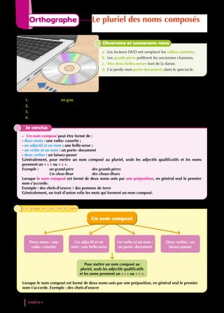 1. Observe les mots en gras. Comment sont-ils construits ?
2. Relève les mots qui sont composés de deux parties reliées par une préposition.
3. Relève les mots qui sont composés de deux parties reliées par un trait d’union.
4. Quelle est la nature de chaque partie ?
Je conclus
- Un nom composé peut être formé de :
- deux noms : une radio- cassette ;
- un adjectif et un nom : une belle-sœur ;
- un verbe et un nom : un porte- document
- deux verbes : un laissez-passer
Généralement, pour mettre un nom composé au pluriel, seuls les adjectifs qualificatifs et les noms
prennent un « s » ou « x ».
Exemple : un grand-père		 des grands-pères
			 Un chou-fleur		 des choux-fleurs
Lorsque le nom composé est formé de deux noms unis par une préposition, en général seul le premier
nom s’accorde.
Exemple : des chefs-d’œuvre / des pommes de terre
Généralement, un trait d’union relie les mots qui forment un nom composé.
Observons et souvenons-nous
a. Les lecteurs DVD ont remplacé les radios-cassettes.
b. Les grands-pères préfèrent les anciennes chansons.
c. Mes deux-belles-sœurs font de la danse.
d. J’ai perdu mon porte-documents dans le spectacle.
Un adjectif et un
nom : une belle-sœur
Un verbe et un nom :
un porte- document
Deux verbes : un
laissez-passer
Deux noms : une
radio- cassette
Pour mettre un nom composé au
pluriel, seuls les adjectifs qualificatifs
et les noms prennent un « s » ou « x ».
Un nom composé
Lorsque le nom composé est formé de deux noms unis par une préposition, en général seul le premier
nom s’accorde. Exemple : des chefs-d’œuvre
La règle en un clin d’oeil
La règle en un clin d’oeil
Unité 6 • Expression artistique et creativite
166
Orthographe Le pluriel des noms composés
 