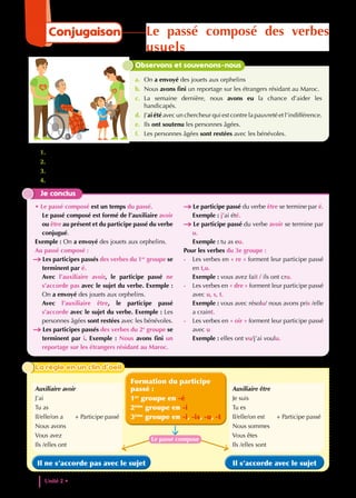 1. À quel temps les verbes en gras sont-ils conjugués ? Mets-les à l’infinitif.
2. A quel groupe appartiennent-ils ?
3. Avec quel auxiliaire sont-ils conjugués ?
4. Quelle est la terminaison de chaque participe passé ?
Je conclus
• Le passé composé est un temps du passé.
Le passé composé est formé de l’auxiliaire avoir
ou être au présent et du participe passé du verbe
conjugué.
Exemple : On a envoyé des jouets aux orphelins.
Au passé composé :
Les participes passés des verbes du 1er
groupe se
terminent par é.
Avec l’auxiliaire avoir, le participe passé ne
s’accorde pas avec le sujet du verbe. Exemple :
On a envoyé des jouets aux orphelins.
Avec l’auxiliaire être, le participe passé
s’accorde avec le sujet du verbe. Exemple : Les
personnes âgées sont restées avec les bénévoles.
Les participes passés des verbes du 2e
groupe se
terminent par i. Exemple : Nous avons fini un
reportage sur les étrangers résidant au Maroc.
Le participe passé du verbe être se termine par é.
Exemple : j’ai été.
Le participe passé du verbe avoir se termine par
u.
Exemple : tu as eu.
Pour les verbes du 3e groupe :
- Les verbes en « re » forment leur participe passé
en t,u.
Exemple : vous avez fait / ils ont cru.
- Les verbes en « dre » forment leur participe passé
avec u, s, t.
Exemple : vous avec résolu/ nous avons pris /elle
a craint.
- Les verbes en « oir » forment leur participe passé
avec u
Exemple : elles ont vu/j’ai voulu.
Observons et souvenons-nous
a. On a envoyé des jouets aux orphelins
b. Nous avons fini un reportage sur les étrangers résidant au Maroc.
c. La semaine dernière, nous avons eu la chance d’aider les
handicapés.
d. J’ai été avec un chercheur qui est contre la pauvreté et l’indifférence.
e. Ils ont soutenu les personnes âgées.
f. Les personnes âgées sont restées avec les bénévoles.
Auxiliaire être
Je suis
Tu es
Il/elle/on est + Participe passé
Nous sommes
Vous êtes
Ils /elles sont
Auxiliaire avoir
J’ai
Tu as
Il/elle/on a + Participe passé
Nous avons
Vous avez
Ils /elles ont
Le passe compose
Formation du participe
passé :
1er
groupe en -é
2ème
groupe en -i
3ème
groupe en -i, -is, -u, -t
Il s’accorde avec le sujet
Il ne s’accorde pas avec le sujet
La règle en un clin d’oeil
La règle en un clin d’oeil
Unité 2 • Vivre ensemble
44
Conjugaison Le passé composé des verbes
usuels
 