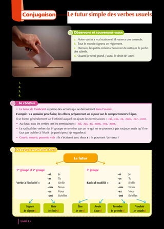 1. Relève les verbes conjugués.
2. À quel temps sont-ils conjugués ? Mets-les à l’infinitif.
3. Classe les verbes selon leur groupe.
4. Trouve les terminaisons de ces verbes.
Je conclus
• Le futur de l’indicatif exprime des actions qui se dérouleront dans l’avenir.
Exemple : La semaine prochaine, les élèves prépareront un exposé sur le comportement civique.
Il se forme généralement sur l’infinitif auquel on ajoute les terminaisons : -rai, -ras, -ra, -rons, -rez, -ront.
• Au futur, tous les verbes ont les terminaisons : -rai, -ras, -ra, -rons, -rez, -ront.
• Le radical des verbes du 1er
groupe se termine par un -e qui ne se prononce pas toujours mais qu’il ne
faut pas oublier à l’écrit : je participerai /je regarderai.
• Courir, mourir, pouvoir, voir : ils s’écrivent avec deux r : ils pourront / je verrai /
Observons et souvenons-nous
a. Notre voisin a mal stationné, il recevra une amende.
b. Tout le monde signera ce règlement.
c. Demain, les petits enfants choisiront de nettoyer le jardin
des saletés.
d. Quand je serai grand, j’aurai le droit de voter.
Le futur
Vouloir
Je voudrai
Prendre
Je prendrai
Avoir
J’aurai
Être
Je serai
Finir
Je finirai
Signer
Je signerai
3e
groupe
		 -ai Je
		 -as Tu
Radical modifié + -a Il/elle
		 -ons Nous
		 -ez Vous
		 -ont Ils/elles
1er
groupe et 2e
groupe
		 -ai Je
		 -as Tu
Verbe à l’infinitif + -a Il/elle
		 -ons Nous
		 -ez Vous
		 -ont Ils/elles
La règle en un clin d’oeil
La règle en un clin d’oeil
Unité 2 • Vivre ensemble
58
Conjugaison Le futur simple des verbes usuels
 