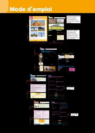 Mode d’emploi
Unité
1
Patrimoines et cultures dans
Patrimoines et cultures dans
le monde
le monde
• Que représentent ces images ?
• Où se trouvent ces sites historiques ?
• Décris ce que tu vois. Quelles particularités t’impressionnent le plus ?
• Donne une légende adéquate à chaque image.
• Avec tes camarades, essayez de trouver des définitions aux notions : patrimoine, culture et civilisation.
1. Que représentent ces posters ?
2. À quoi te font- ils penser ?
3. Quelles impressions éprouves-tu devant ces
paysages ?
4. Quels genres de voyages t’inspirent ces images ?
5. Connais-tu des endroits qui attirent autant de
touristes ?
6. Aimes-tu l’aventure ? Pourquoi ?
1. Qui sont les personnages du dialogue ?
2. Où sont-ils ?
3. Qui raconte le voyage ?
4. De quelle destination de voyage s’agit-il ?
5. Raconte ce voyage avec tes propres mots.
6. Quels sont les mots et les expressions utilisés
pour raconter ce voyage ?
7. Quels sentiments éprouves-tu en écoutant le
récit de ce voyage ?
Préparer l’oral Écouter et comprendre
Poster
1. De nombreux sites historiques proposent des
visites guidées. Choisis un site que tu aimes visiter
et raconte ton voyage.
2. Tu as effectué avec ta famille un voyage
impressionnant. Raconte comment il s’est
passé en précisant les lieux et les monuments
historiques que tu as visités.
3. Avec ton camarade, choisissez une destination
à couper le souffle et imaginez votre itinéraire à
travers un moyen de transport de votre choix.
Jeux de rôle Ma boite à outils :
Ma boite à outils :
Noms : Tombeau, obélisque, édifice,
sculpture, cathédrale, pyramide, statue,
temple, mausolée, colonne, dôme,
patrimoine, archéologie, inauguration,
buste, musée, coupole, sanctuaire…
Verbes : naviguer, explorer, se
promener, sillonner, embarquer,
découvrir, randonner…
1 2
Unité 1 • Patrimoines et cultures dans le monde
Unité 1 • Patrimoines et cultures dans le monde
8 9
Oral Raconter un voyage
Une photographie
illustre le thème
étudié
La problématique induit
certaines questions
Titres des activités
constructives du chapitre
Texte soulevant
une problématique
relative au thème
étudié
Situation déclenchante
d'une démarche
d'investigation en
relation avec le thème
abordé
Objectifs exigibles
du programme
officiel clairement
exprimés en termes
de connaissances et
de savoir-faire
L’après-midi du 24, les seize marches de l’escalier étaient dégagées et
nous pouvions examiner la porte scellée1. Sur la partie inférieure, les sceaux2
étaient plus nets et nous en déchiffrâmes plusieurs sans difficulté : ils portaient
le nom de Toutankhamon ! Nous touchions au but ! […] à présent que toute
la porte était visible, elle apparaissait qu’elle portait des traces de réouverture.
En outre, le premier sceau que nous avions découvert, celui d’Anubis et des
neuf captifs, avait été appliqué sur la partie refermée, alors que les sceaux de
Toutankhamon se trouvaient sur sa partie intacte3. Ce qui voulait dire que ces
dernières avaient été posées à la première fermeture officielle de la tombe.
Celles-ci n’étaient donc pas vierges comme nous l’avions espéré. Des voleurs
y étaient entrés, en plus d’une fois. Mais pas depuis la mort de Ramsès VI,
les maisons d’ouvriers l’ayant alors protégée. Ils ne l’avaient pas non plus
complètement pillée4, puisqu’on avait rescellé la porte. […]
Le matin du 25, après avoir relevé l’empreinte des sceaux et les avoir
photographiés, on retira les pierres brutes, enduites d’une épaisse couche de
plâtre, qui bloquaient l’entrée.
On aperçut alors le début d’un couloir en pente de la même largeur
que l’escalier d’entrée et d’une hauteur de deux mètres environ. Comme je
l’avais déjà constaté par le trou pratiqué dans la porte plâtrée, le couloir était
entièrement bouché par pierres et de la terre, et présentait lui aussi des traces de
pénétration. Dans le coin supérieur gauche du remplissage originel, composé
principalement de cailloux blancs et de terre, un tunnel irrégulier avait été
creusé, puis rebouché avec des pierres plus sombres.
En dégageant le couloir, on trouva, mélangés aux décombres, de tessons
de poterie, des bouchons de jarres, des jarres en albâtre5 entières ou brisées,
des vases peints, de multiples fragments d’objets plus petits et des outres, ces
dernières ayant visiblement servi à contenir l’eau nécessaire au plâtrage de la
porte. C’était bien la preuve qu’on avait ouvert la tombe, et nous étions de plus
en plus méfiants. À la nuit, nous avions déblayé une bonne partie du couloir,
mais rien ne nous indiquait l’existence d’une seconde porte ou d’une chambre
funéraire.
Le 26 novembre devait être le plus beau jour de ma vie. Pendant toute la
matinée, le travail de déblayage se poursuivit lentement, en raison des objets
délicats qui se trouvaient mêlés aux débris. Puis, au milieu de l’après-midi, à dix
mètres de la première porte, on en mit au jour une seconde, scellée elle aussi,
réplique presque parfaite de la première. Les sceaux, moins nets, étaient pourtant
reconnaissables. C’étaient ceux de Toutankhamon et de la nécropole6 royale.
Je comprends
1. Qui raconte l’histoire ?
2. Où et quand se passe l’action ?
3. Que portaient les sceaux découverts ?
4. Que signifie l’expression «nous touchions au
but» ?
5. Pourquoi les sceaux étaient-ils intacts ?
6. À qui renvoient les pronoms personnels «nous»
et «on» ?
7. Que cherchaient les voleurs ?
8. A-t-on déjà ouvert la tombe ? Justifie ta réponse.
9. Pourquoi l’auteur dit-il que «le 26 novembre
devait être le plus beau jour de ma vie » ?
10.De quelle grande découverte s’agit-il ?
Je lis
Lis le dernier paragraphe et tiens compte de
l’ampleur de la découverte.
J’interagis
1. Pourquoi à ton avis le narrateur mentionne-t-il
les dates ?
2. À ton avis pourquoi la tombe a été passée
inaperçue pendant tout ce temps-là ?
3. Mets-toi à la place de l’archéologue qui vient
de faire une fabuleuse découverte. Parle de tes
sentiments.
Pour aller plus loin
• Fais une recherche sur « l’égyptologie ».
• Réalise une frise chronologique sur les Empires des pharaons d’Égypte.
J’écris
D’après toi, pourquoi l’auteur affirme-t-il, dans le dernier paragraphe, que
«le 26 novembre devait être le plus beau jour de sa vie» ? Écris à ton tour un
paragraphe dans lequel tu parleras du plus beau jour de ta vie.
STRATÉGIES DE COMPRÉHENSION
Les réseaux lexicaux employés par le narrateur nous donnent des informations sur la progression thématique du
texte et nous permettent d’identifier son univers. Relève ces réseaux dans le texte et organise-les selon les idées
qu’ils évoquent.
JE DEVIENS BON LECTEUR
Le narrateur est celui qui raconte
l’histoire. Il utilise la troisième
personne « il » ou « ils » quand
il est extérieur à l’action ou la
première personne « je » quand
il est un personnage de l’histoire
ou des faits racontés. Dans ce
texte, qui est le narrateur ?
Unité 1 • Patrimoines et cultures dans le monde
Unité 1 • Patrimoines et cultures dans le monde
10 11
Lecture Une fabuleuse découverte
Je planifie ma lecture
- Quel lien pourrais-tu faire entre le titre du texte et les illustrations ?
- Ce texte raconte-t-il des faits « réels » ou « fictifs » ? Quels indices t’ont permis de répondre ?
- Quelles hypothèses peux-tu émettre sur le thème du texte ?
Howard Carter, La fabuleuse découverte de la tombe de Toutankhamon, édition
Pygmalion, 1923, Éditions pygmalion/ GérardWatelet,1978, pour la traduction française.
1.scellée : cachetée,
marquée par un sceau.
2.sceau : morceau de
cire ou de plomb
portant l’empreinte
d’un cachet.
3.intacte : elle n’a pas
été touchée.
4.pillé : dévasté, saccagé.
5.albâtre : pierre
blanche.
6.nécropole : vaste
cimetière antique.
Mon trésor lexical
Mon trésor lexical
5
10
15
20
25
L’univers du texte
La tombe de Toutankhamon, en Égypte
Voilà l’une des découvertes les plus surprenantes et les
plus connues dans notre temps. Il s’agit d’un pharaon, qui
n’aurait vécu que 18 ans, qui a marqué l’imaginaire avec son
somptueux tombeau. L’extraordinaire sarcophage en or massif
dans une chambre pleine de trésors et autres pièces secrètes
sont passées inaperçues pendant des siècles jusqu’en 1922…
Howard Carter (1874 - 1939), est
un archéologue et égyptologue
britannique.Il est principalement
connu pour avoir découvert en
1922 la tombe de Toutankhamon,
pharaon de la XVIIIe
dynastie.
30
35
Mise en évidence des expériences.
Les manipulations sont
clairement expliquées et illustrées
Des questions pour inciter
l'élève a bien observer, mieux
interpréter dans le but de
l'aider à rédiger sa conclusion.
1. Donne l’infinitif des verbes suivants et précise le
groupe auquel ils appartiennent.
a. Nous avons été.
b. …… veulent - …… salit - …… Passe
c. tu as offert.
d. Lina est allée.
e. ils sont sortis.
f. elle a eu.
g. j’ai choisi.
h. Salma et Dounia sont venues.
2. Relie correctement.
Nous êtes paris
Zineb suis descendue
Tu ont commencé
Elles avons réussi
Vous a eu de la chance
Je sont restés
Ils as chanté
3. Donne les participes passés des verbes suivants
Peindre - servir - obéir - apparaitre - partager
- courir - croire - vieillir - revenir - décevoir -
admettre - passer - construire - applaudir.
4. Conjugue au passé composé avec le pronom
personnel donné.
a. Gagner : on …… - comprendre : nous …… -
lire : elles ……
b. Avoir : elle …… - quitter : tu : …… - trier : vous
: ……
c. Ecrire : ils …… - jeter : je …… - savoir : vous
……
d. devoir : il …… - finir : nous …… - entrer : elle
……
e. Bâtir : on …… - dire : tu …… - casser : nous
……
5. Complète le tableau au passé composé.
Elles Tu Toi et ta sœur On
Faire
Salir
Nager
Être
Assister
Pouvoir
6. Conjugue les verbes entre parenthèses au passé
composé
a. Le bienfaiteur (ouvrir) sa demeure aux pauvres.
b. Les associations (améliorer) la vie des démunis.
c. Les voisins (entretenir) les jardins et les pelouses
du quartier.
d. Les gens (applaudir) les bénévoles qui (aider)
les handicapés
e. Nous (avoir) beaucoup de respect pour les gens
tolérants.
7. Récris chaque phrase au passé composé.
a. Nous rendons service à notre vieille voisine.
b. Ce jeune homme lisait une histoire aux enfants
de l’orphelinat.
c. Ils apprennent l’arabe pour s’intégrer.
d. Sami avait une maladie invalidante, il fallait
l’aider.
e. Vous acceptiez la différence des autres. C’est
bien !
8. Récris ce texte en conjuguant les verbes au
présent.
L’année 2003 connaissait de nouvelles actions en
faveur des personnes handicapées. On créait des
classes intégrées, on installait de bibliothèques
sonores et les non-voyants avaient des tablettes
braille.Tout le monde faisait l’effort pour les insérer
dans la vie scolaire et professionnelle.
Une dépêche de M.A.P du 03.12.03
1. À quel temps les verbes en gras sont-ils conjugués ? Mets-les à l’infinitif.
2. A quel groupe appartiennent-ils ?
3. Avec quel auxiliaire sont-ils conjugués ?
4. Quelle est la terminaison de chaque participe passé ?
Je conclus
• Le passé composé est un temps du passé.
Le passé composé est formé de l’auxiliaire avoir
ou être au présent et du participe passé du verbe
conjugué.
Exemple : On a envoyé des jouets aux orphelins.
Au passé composé :
Les participes passés des verbes du 1er
groupe se
terminent par é.
Avec l’auxiliaire avoir, le participe passé ne
s’accorde pas avec le sujet du verbe. Exemple :
On a envoyé des jouets aux orphelins.
Avec l’auxiliaire être, le participe passé
s’accorde avec le sujet du verbe. Exemple : Les
personnes âgées sont restées avec les bénévoles.
Les participes passés des verbes du 2e
groupe se
terminent par i. Exemple : Nous avons fini un
reportage sur les étrangers résidant au Maroc.
Le participe passé du verbe être se termine par é.
Exemple : j’ai été.
Le participe passé du verbe avoir se termine par
u.
Exemple : tu as eu.
Pour les verbes du 3e groupe :
- Les verbes en « re » forment leur participe passé
en t,u.
Exemple : vous avez fait / ils ont cru.
- Les verbes en « dre » forment leur participe passé
avec u, s, t.
Exemple : vous avec résolu/ nous avons pris /elle
a craint.
- Les verbes en « oir » forment leur participe passé
avec u
Exemple : elles ont vu/j’ai voulu.
Observons et souvenons-nous
a. On a envoyé des jouets aux orphelins
b. Nous avons fini un reportage sur les étrangers résidant au Maroc.
c. La semaine dernière, nous avons eu la chance d’aider les
handicapés.
d. J’ai été avec un chercheur qui est contre la pauvreté et l’indifférence.
e. Ils ont soutenu les personnes âgées.
f. Les personnes âgées sont restées avec les bénévoles.
Je m’exerce
Vers l’écrit
Tu as fait une visite à une association qui aide les filles non scolarisées. Raconte ce que tu as fait en
utilisant des phrases au passé composé.
Défi langue
Chacun propose trois verbes à l’autre. Avec ces verbes proposés, chacun écrit trois phrases en utilisant
le passé composé.
Échangez vos phrases et vérifiez ensemble.
Auxiliaire être
Je suis
Tu es
Il/elle/on est + Participe passé
Nous sommes
Vous êtes
Ils /elles sont
Auxiliaire avoir
J’ai
Tu as
Il/elle/on a + Participe passé
Nous avons
Vous avez
Ils /elles ont
Le passe compose
Formation du participe
passé :
1er
groupe en -é
2ème
groupe en -i
3ème
groupe en -i, -is, -u, -t
Il s’accorde avec le sujet
Il ne s’accorde pas avec le sujet
La règle en un clin d’oeil
La règle en un clin d’oeil
Unité 2 • Vivre ensemble
Unité 2 • Vivre ensemble
44 45
Conjugaison Le passé composé des verbes
usuels
L'énoncé de
l'exercice résolu
Des conseils et
commentaires pour acquérir
une méthode de résolution
des exercices
Un corrigé
rédigé
• Le CC d’une phrase peut être :
- Un groupe nominal.
- Un adverbe.
- Une proposition subordonnée.
De lieu :
où ?
De temps :
Quand ?
De manière :
Comment ?
De but :
Dans quel but ?
De moyen :
avec quoi ?
De cause :
Pourquoi ?
Les compléments
circonstanciels
La règle en un clin d’oeil
La règle en un clin d’oeil
Unité 4 • Les sources d’energie et les energies renouvelables
Unité 4 • Les sources d’energie et les energies renouvelables
102 103
1. Recopie chaque CC souligné, puis indique s’il s’agit
d’un CC de lieu, de temps, de manière, de moyen, de
but ou de cause
a. Il vaut mieux utiliser les panneaux solaires pour
produire de l’électricité.
b. Dans l’avenir, les réserves naturelles seront épuisées
si l’homme ne respecte pas la nature.
c. Demain, j’irai au parc solaire.
d. Je n’arrive pas à vous entendre car ces éoliennes
sont bruyantes.
e. Dans le passé, on utilisait les énergies non
renouvelables.
2. Souligne les CC dans les phrases suivantes.
a. Aujourd’hui, on doit investir dans les énergies
renouvelables.
b. Ce parc éolien se trouve près des habitations.
c. Nous écoutons la conférence sur les centrales
hydrauliques attentivement.
d. Les ressources en pétrole s’épuisent à cause de la
pollution.
e. Nous viendrons dans le but d’essayer la voiture
solaire.
3. Recopie les phrases en supprimant les CC.
a. Bientôt, On installera une nouvelle éolienne dans
cette région.
b. Les éoliennes font un bruit terrible en tournant dans
le vent.
c. Les élèves ont préparé un exposé sur les énergies
fossiles soigneusement.
d. Puisqu’il est au point, Rayane a présenté son projet
sur les économies d’énergie à ses professeurs.
e. Tous les panneaux se sont arrêtés de produire de
l’électricité à cause d’une panne générale.
4. Écris la question qui correspond à chaque CC
souligné.
a. Les ventilateurs tournent rapidement pour
transformer le vent électricité.
b. J’irai à Ouarzazate pour visiter le parc solaire.
c. La première phase du complexe, Noor Ouarzazate
, a été inaugurée par le Roi Mohammed VI en 2016.
d. Nos voisins viennent de faire poser des panneaux
solaires sur le toit de leur maison.
e. Dounia a réussi son concours grâce à son
acharnement.
5. Complète les phrases avec le CC de la liste, puis
indique la précision qu’ils apportent.
Sur des turbines - lentement - pour fabriquer du gaz
ou du carburant - avec les meilleurs outils - chaque
semaine.
a. …… nous venons admirer le chantier du parc
solaire.
b. La force de l’eau tombant …… produit l’électricité.
c. La fermentation des déchets végétaux est utilisée
……
d. Les énergies non renouvelables se renouvellent
……
e. On travaille ……
6. Recopie chaque CC en gras, puis indique sa classe
grammaticale.
a. Hier soir, j’ai regardé une émission sur les sources
de l’énergie
b. Les énergies solaires servent à fournir de l’électricité
dans les maisons.
c. Les panneaux captent de la chaleur pour fournir de
l’eau chaude.
d. J’attends la visite du nouveau parc solaire avec
impatience.
e. Il est inquiet parce qu’il n’a pas pu installer le
panneau solaire.
7. Récris les phrases en plaçant les CC indiqués à
l’endroit de ton choix.
a. L’énergie lumineuse du soleil est recueillie grâce à
des capteurs sur des panneaux solaires.
b. Les éoliennes tournent sans cesse.
c. Bientôt, toutes les énergies fossiles seront épuisées.
d. Dès l’antiquité, l’énergie hydraulique est apparue
avec les moulins à eau.
e. On peut fabriquer des bio-carburants utiles pour
faire fonctionner les moteurs.
8. Complète les phrases avec les CC indiqués.
a. …… Notre classe participe à une recherche sur les
sources de l’énergie …… (CCT+CCL)
b. On doit bâtir plus de parcs solaires …… (CCL)
c. On vient de découvrir une nouvelle énergie
renouvelable …… (CC de cause)
d. Les énergies renouvelables proviennent de sources
qui se regénèrent …… ( CCM)
e. …… Les énergies fossiles sont actuellement en voie
d’épuisement …… ( CCT+CC de cause)
1. Observe bien les mots soulignés, Quelles questions pose -t-on pour les trouver ?
2. Qu’indiquent-ils ?
3. Où sont placés les mots soulignés ?
4. Peux-tu supprimer ou déplacer ces groupes de mots à l’intérieur de la phrase ?
Je conclus
- Les compléments circonstanciels sont des groupes de mots facultatifs qui peuvent être déplacés ou supprimés
Exemple : L’année dernière, j’ai visité le parc solaire / j’ai visité le parc solaire l’année dernière / j’ai visité le
parc solaire.
- On les appelle compléments circonstanciels car il précisent les circonstances de l’action : le lieu, le temps,
la manière, la cause, le but..
- Pour trouver le complément circonstanciel, on pose après le GV la question :
• Quand ? (Le complément circonstanciel de temps). Exemple : Aujourd’hui, les ressources en pétrole s’épuisent.
• Où ? (Le complément circonstanciel de lieu). Exemple : j’ai visité le parc solaire qui se trouve à Ouarzazate.
• Comment ? (Le complément circonstanciel de manière). Exemple : Ces nouvelles éoliennes tournent lentement.
• Pourquoi ? à cause de quoi ? (Le complément circonstanciel de cause). Exemple : On peut se doucher
grâce à chauffe-eau solaire.
• Dans quel but ? (Le complément circonstanciel de but). Exemple : On peut se doucher grâce à chauffe-eau
solaire pour économiser de l’énergie.
• Avec quoi ? au moyen de quoi ? (Le complément circonstanciel de moyen). Exemple : Ces nouvelles
éoliennes tournent avec un vent faible.
- Le CC d’une phrase peut être :
• Un groupe nominal souvent introduit par une préposition : Ces nouvelles éoliennes tournent avec un vent faible.
• Un adverbe : il joue tranquillement.
• Une proposition subordonnée : il joue quand il a fini ses devoirs.
Observons et souvenons-nous
a. Ces nouvelles éoliennes tournent lentement avec un vent
faible.
b. On peut se doucher grâce à chauffe-eau solaire pour
économiser de l’énergie.
c. Aujourd’hui, les ressources en pétrole s’épuisent.
d. L’année dernière, j’ai visité le parc solaire qui se trouve à
Ouarzazate.
Je m’exerce
Vers l’écrit
Construis une phrase avec les éléments demandés.
CCT+GS+GV+ CC de moyen
GS+GV+CC de cause
CCM+ CCT+ GS+GV
Défi langue
L’un pose une question qui commence par « où », « quand », « comment » ou « pourquoi » et l’autre
propose une réponse contenant un CC. Changez de rôle et recommencez.
Grammaire Les compléments circonstanciels
L'énoncé de
l'exercice résolu
Des conseils et
commentaires pour acquérir
une méthode de résolution
des exercices
Un corrigé
rédigé
 