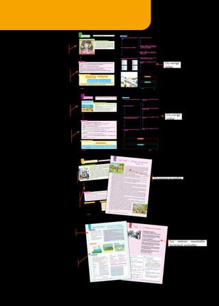 1. Trouve l’intrus dans chaque série. Justifie ton
choix :
a. Rose - tulipe - Cèdre - marguerite - coquelicot
- jasmin.
b. Serpent - chien - crocodile - lézard - vipère.
c. Banane - fraise - persil - orange - pomme -
ananas.
d. Thé - café - jus d’orange - pain - lait - eau.
2. Entoure dans, chaque série, le mot générique.
a. La maison - l’appartement - l’habitation - la
villa - le chalet
b. Le professeur - le médecin - le métier - le
plombier - le menuisier
c. La danse - la peinture - l’art - le chant - la
sculpture - le théâtre
d. Cheval - blaireau - singe - animal - panthère -
loup
3. Trouve le mot étiquette correspondant à chaque
famille de sens.
Blanc
Rouge
Vert
Bleu
Marron
Dos
Jambe
Main
Tête
Pied
Poupée
Cerf-volant
Ballon
Ours à
peluche
Mars
Jupiter
Mercure
Saturne
4. Continue les séries avec trois mots.
a. Fourme / coccinelle…………
b. Violon /guitare……….
c. Sabot / bottes………
d. Casserole / assiette…….
e. Boucles d’oreilles / bague……
5. Vérifie dans un dictionnaire, quel terme générique
est utilisé pour définir chaque mot. Puis regroupe
ces mots selon le terme générique.
Aluminium - oreillons - avion - rougeole - cuivre-
moto - madeleine - fer - car - grippe - mercure -
tarte - bus - hépatite - éclair - train
6. Cherche la définition de ces mots dans un
dictionnaire. Recopie- la et souligne le terme
générique utilisé.
Patinage - papaye - diplodocus - sapin - guillemet
- boa
7. Recopie uniquement les paires de mots qui
associent deux mots de sens contraire.
Qualité - repas - matière - objet - outil - laitage
8. Complète avec un nom générique pour éviter la
répétition.
a. Dounia a visité Marrakech, El-Jadida, et Tanger.
Elle a apprécié beaucoup ces ……
b. Ce film éveille tour à tour la joie, la tristesse, et
l’admiration. Grâce à ces …… , le spectateur
passe un moment joyeux.
c. Elle vient de peindre sa chambre à coucher en
rose et vert, ses …… préférées.
d. Je joue souvent avec mon chaton, cet …… est
très doux.
e. Le train, l’avion et la voiture ont facilité la vie
des gens. Ces ……..sont importants.
Je m’exerce
1. Relève dans le texte ce que les associations distribuent aux enfants de la rue.
2. Relève tous les mots qui ont un lien par le sens avec le mot en gras.
3. « nourriture » est un mot étiquette. Relève dans le texte un autre mot étiquette où tu peux regrouper
des noms comme sirop, pommade, suppositoires.
4. Relève dans le texte les mots que tu peux mettre sous le mot étiquette de « vêtements » .
Je conclus
Un mot étiquette est un mot qui permet de regrouper plusieurs mots par catégories (objets, êtres vivants,
actions…). Il a un sens général. On l’appelle aussi un mot générique.
Exemple : Nourriture (mot étiquette) viande - légumes - fruits - lait
Les mots particuliers désignent les éléments de l’ensemble.
Exemple : vêtements est un mot générique qui recouvre les mots particuliers manteau, chemise, pantalon.
Les mots particuliers donnent plus de précisions que les mots génériques.
Les mots génériques et les mots particuliers sont de la même classe grammaticale.
Dans un texte, un mot générique peut permettre de reprendre un mot particulier sans le répéter.
Exemple : Le printemps arrive, j’aime cette saison !
Observons et souvenons-nous
Les enfants de la rue doivent souvent travailler ou mendier
afin de pouvoir manger. Pour eux, une fois la nuit tombée,
ils dorment dehors, vulnérables, victimes du froid et de
la faim. C’est pour cela, plusieurs associations apportent
une aide efficace à ces enfants. De la nourriture - viandes,
fruits, lait et fromage - des tricots - manteaux et pantalons-
et des médicaments se sont distribués
Vers l’écrit
Écrisquelquesphrasespourdécrirecetteimage.
Utilise des mots particuliers correspondant
aux termes génériques : moyens de transport
et habitation.
Défi langue
L’un propose un mot générique et l’autre
cherche ses termes particuliers. Changez de
rôle et recommencez.
Les mots particuliers
Les mots génériques
(les mots étiquettes)
Permettent de regrouper
plusieurs mots par catégories
Désignent les éléments de l’ensemble.
Exemple : vêtements est un mot générique qui recouvre les mots particuliers manteau, chemise, pantalon.
Les mots génériques et les mots particuliers sont de la même classe grammaticale.
La règle en un clin d’oeil
La règle en un clin d’oeil
Unité 5 • Les defis de la vie contemporaine
Unité 5 • Les defis de la vie contemporaine
138 139
Le mot- étiquette
Vocabulaire
L'énoncé de
l'exercice résolu
Des conseils et
commentaires pour acquérir
une méthode de résolution
des exercices
Un corrigé
rédigé
Observons et réfléchissons
Les livres autrefois étaient des objets rares et précieux, car ils étaient recopiés
à la main. Jusqu’à 1440, quand un Allemand, Johannes Gutenberg, invente
l’imprimerie. En effet, cette invention est considérée comme l’une des inventions
les plus importantes dans l’Humanité.
Il s’agit en effet d’une série de caractères mobiles typographiques en métal
et une presse à bras permettant, pour la première fois, de reproduire plusieurs
exemplaires d’un même texte. C’est grâce à cette invention que les idées et les
connaissances vont être diffusées rapidement partout dans le monde.
L’imprimerie va, également, contribuer à la propagation de l’industrie de
l’édition. En réalité, Gutenberg a révolutionné l’accès à la culture et au savoir. Il
faut savoir que le célèbre inventeur, mort en 1468 dans la misère, n’a jamais tiré
profit de son invention. Élèves C6 - Casablanca
1. De quoi parle ce texte ?
2. Quel est le type de ce texte ?
3. Quelles sont ses caractéristiques ?
4. Qui est Gutenberg ?
5. Qu’est-ce qu’il a inventé ?
6. Comment fonctionne son imprimerie ?
7. Quels sont les avantages de l’imprimerie ?
Je retiens
• Le texte explicatif a pour but de donner des informations sur un domaine particulier de la connaissance :
géographie, art, histoire, inventions…
• Dans ce genre de textes, on explique en employant des outils linguistiques (connecteurs explicatifs) ;
• L’explication répond à des questions formulées explicitement ou implicitement :
-qu’est-ce qui ? Comment cela fonctionne-t-il ? Pourquoi ? Comment ?
J’ai répondu aux questions
Les informations utilisées sont fiables
J’ai utilisé des connecteurs explicatifs
J’ai écrit des phrases correctes
Mon texte est cohérent
Grille de relecture
Je rédige à mon tour
1. Rédige un texte explicatif en répondant
aux questions suivantes :
- Qui est Louis Pasteur ? - Qu’a-t-il
découvert ? - Comment est-il parvenu ?
Unité 3 • Les inventions et les decouvertes
94
Production d’écrit Écrire un texte explicatif
Ali Baba et les quarante
Ali Baba et les quarante
voleurs (1)
voleurs (1)
IL y avait une fois, dans une ville de Perse, deux frères nommés
Kassim et Ali-Baba. Kassim était riche tandis qu’Ali-Baba était
pauvre. Pour gagner sa vie et celle de ses enfants, il allait couper du
bois dans la forêt voisine, et le ramenait à la ville, pour le vendre,
chargé sur trois ânes qui constituaient toute sa fortune.
Un jour Ali-Baba achevait de couper sa charge de bois lorsqu’il
distingua une troupe de cavaliers qui s’avançaient dans sa direction.
Craignant d’avoir affaire à des voleurs, il abandonna ses ânes et
monta sur un gros arbre touffu.
Les cavaliers mirent pied à terre, ils étaient quarante. Le chef de la bande se dirigea vers un rocher situé
près du gros arbre où Ali-Baba s’était réfugié, écarta les broussailles et prononça :
« Sésame, ouvre-toi ! » Aussitôt, une porte s’ouvrit, les brigands s’y engouffrèrent, le chef entra le
dernier et la porte se referma sur lui.
Après un bon moment, la porte se rouvrit, livrant passage aux quarante voleurs. Quand ils eurent tous
défilé, le chef dit solennellement : « Sésame, referme-toi ! » Et la porte se referma.
Sur ce, chacun enfourcha son cheval, et la bande disparut. Aussitôt Ali-Baba quitta sa cachette, écarta
les broussailles et découvrit une porte. Il se rappelait la phrase magique :
« Sésame, ouvre-toi ! » prononça-t-il.
Instantanément, la porte s’ouvrit et Ali-Baba aperçut une immense grotte, emplie de marchandises et
surtout de pièces d’or et d’argent empilées dans de grands sacs de cuir. Sans perdre de temps, il réunit
autant de sacs d’or que pouvaient en porter ses trois ânes. Quand ils furent chargés, il prononça la
formule magique : « Sésame, referme-toi ! « Et la porte obéit.
Content de son aubaine, Ali-Baba revint chez lui et, devant sa femme, vida le contenu des sacs, qui
fit un gros tas d’or. Celle-ci désireuse d’évaluer ce trésor, alla demander à la femme de Kassim de lui
prêter une mesure ; mais cette dernière désireuse de savoir quelle sorte de grain la femme d’Ali-Baba
entendait mesurer, enduisit le dessous de la mesure d’une légère couche de suif.
En rentrant chez elle, la femme d’Ali-Baba posa la mesure sur le tas d’or, qu’elle se mit en devoir
d’évaluer, puis, reporta celle-ci à sa belle-sœur. Le premier soin de la femme de Kassim fut de regarder
le dessous de la mesure ; et quelle ne fut pas sa surprise en voyant une pièce d’or attachée à la couche
de suif. Son mari ne fut pas plus tôt auprès d’elle qu’elle le mit au courant de sa découverte. Aussitôt
Kassim alla trouver son frère qui, cédant à son bon naturel, l’instruisit des paroles indispensables pour
pénétrer dans la grotte et pour en sortir.
Le lendemain, de bon matin, Kassim quitta sa maison avec toute une troupe de mulets chargés de
grands coffres pour s’emparer du trésor. « Sésame, ouvre-toi ! » prononça-t-il quand il eut trouvé la
porte. Elle s’ouvrit, puis se referma dès qu’il fut entré.
Kassim tomba dans une profonde admiration, en face des richesses accumulées en ce lieu. Puis
s’emparant d’autant de sacs d’or monnayé qu’il put en porter, il se dirigea vers la porte pour sortir, mais
il ne se souvint plus de la phrase exacte et dit : «Orge, ouvre-toi !»
La porte ne s’ouvrit pas. Kassim en conçut un tel effroi qu’il lui
fut impossible de retrouver le mot magique. Soudain, il perçut le
bruit d’un galop de chevaux. Il s’avança tout près de la porte et,
dès qu’elle s’ouvrit, sortit si brusquement qu’il renversa le chef des
voleurs ; mais les brigands se jetèrent sur lui, et l’exterminèrent
sans pitié. Ils pénétrèrent ensuite dans leur repaire et remirent
en place les sacs abandonnés par Kassim, sans s’apercevoir qu’il
en manquait d’autres. Puis, ils coupèrent en quatre le cadavre et
retournèrent à leurs exploits.
Unité 4 • Les sources d’energie et les energies renouvelables
112
Lecture suivie
Un exercice en anglais
Des exercices groupés en
troisrubriquesvisantletest,
l'application et l'intégration
des connaissances
Des exercices variés
et classés par ordre de
difficulté croissante
Étudier la forme du poème
1. Quel est le type de ce poème ? Justifie ta
réponse.
2. Combien y a-t-il de vers ?
3. Compte le nombre de syllabes des
quatre premiers vers. Comment appelle-
t-on ces vers ?
Comprendre le poème
4. Qui sont les personnages de ce poème ?
5. Quels conseils le laboureur donne-t-il à
ses enfants ?
6. Les enfants se sont montrés obéissants ?
Relève ce qui le montre.
7. Le « trésor » a deux sens dans cette fable.
Lesquels ?
8. Quelle est la morale de cette fable ?
Dans quel vers est-elle annoncée ?
9. Comment trouves-tu le comportement
du père ? Et celui de ses enfants ?
Un peu de versification
Les types de poèmes
• Le sonnet : c’est un poème composé
de deux quatrains et de deux tercets ;
• La ballade : forme traditionnelle du
Moyen-Âge, elle est composée de trois
strophes où le nombre de vers de chaque
strophe est égal au nombre de syllabes de
chaque vers. Le dernier vers de chaque
strophe est commun, c’est le refrain.
• La fable : petit récit en vers, destiné
généralement à illustrer une moralité.
Poète en herbe :
1. Cherche des exemples pour chaque
type de poème (la rubrique « Un peu de
versification »).
2. Réécris la morale de cette fable (« Que
le travail est un trésor ») autrement en
respectant le nombre de syllabes.
…………………………………..
Poésie Le laboureur et ses enfants
Travaillez, prenez de la peine :
C’est le fonds qui manque le moins.
Un riche laboureur, sentant sa mort prochaine,
Fit venir ses enfants, leur parla sans témoins.
« Gardez-vous, leur dit-il, de vendre l’héritage
Que nous ont laissé nos parents.
Un trésor est caché dedans.
Je ne sais pas l’endroit ; mais un peu de courage
Vous le fera trouver, vous en viendrez à bout.
Remuez votre champdès qu’on aura fait l’oût.
Creusez, fouillez, bêchez ; ne laissez nulle place
Où la main ne passe et repasse. »
Le père mort, les fils vous retournent le champ
Deçà, delà, partout ; si bien qu’au bout de l’an
Il en rapporta davantage.
D’argent, point de caché. Mais le père fut sage
De leur montrer avant sa mort
Que le travail est un trésor.
Jean de La Fontaine, Fables, (1968).
Unité 4 • Les sources d’energie et les energies renouvelables
123
Les notions essentielles
facilement repérables
Je construis
1. Relève dans texte les différentes
sources d’énergies renouvelables.
2. Que signifie énergie renouvelable ?
3. Relève dans le texte les mots
qui ont un rapport avec les
sources d’énergie et les énergies
renouvelables.
4. Cite d’autres mots qui font partie
du lexique des sources d’énergie et
les énergies renouvelables.
Il existe 5 sources d’énergies renouvelables :
* Le Soleil est la principale source des différentes formes
d’énergies renouvelables.
* L’énergie du vent (les éoliennes).
* L’énergie de l’eau (permet l’hydroélectricité).
* L’énergie des courants sous-marins (énergie hydrolienne).
* La géothermie (utilise la chaleur des entrailles de la terre).
* La biomasse exploite l’énergie dégagée par les plantes et les
déchets des animaux.
Contrairement aux énergies fossiles (charbon, gaz et pétrole)
qui ne se régénèrent pas, les énergies renouvelables se recréent
en permanence. Les énergies renouvelables ne produisent pas
ou peu de déchets.
J’exploite
1. Chasse l’intrus
a. Le gaz - le charbon - le vent - le pétrole.
b. L’énergie solaire - la biomasse - l’énergie éolienne
- panneau photovoltaïque - l’électricité.
c. L’énergie solaire - l’énergie de l’eau - l’énergie
fossile - l’énergie géothermique.
2. Cherchelesinventionsdecescélèbresinventeurs.
Panneau
photovoltaïque
L’ensemble des matières or-
ganiques pouvant devenir des
sources d’énergie.
Centrale hy-
droélectrique
Energie que l’on produit à partir
de roches issues de la fossilisa-
tion des êtres vivants.
Biomasse
Dispositif transformant l’énergie
solaire en électricité.
Turbine
Centrale de production d’électri-
cité à partir de chutes d’eau.
Energie fossile
Appareil destiné à transformer la
force de l’eau, de la vapeur, d’un
gaz en un mouvement rotatoire.
3. Relie les sources d’énergie aux différentes
formes d’énergie existantes
Le vent
• •L’énergie solaire
Le soleil
• •La biomasse
Les cours d’eau • •L’énergie géothermique
Le gaz, le charbon, et
le pétrole
• •
L’énergie éolienne
Les végétaux • •L’énergie hydraulique
La chaleur de la terre• •L’énergie fossile
4. Après avoir défini ce qu’est une énergie
renouvelable, classe les formes d’énergie ci-dessus
en deux groupes : les renouvelables et les non-
renouvelables.
Énergies renouvelables Énergies non renouvelables
5. Retrouve dans la grille ci-dessous 10 mots en
rapport avec l’invention et la découverte
E N E R G I E P E T R O L E G
L S O L E I L R E D I F I O R
G E O T H O E E C O U V R L R
R E G A Z E C H A R B O N I O
O V N R T N T U V E N T T E B
G E B H Y D R O L Y Q U E N O
R T F O S S I L E R C H E N T
E H H E R U C A C H I N E E T
S E N P E O T H E R L M I X R
I N N O V A E B I O M A S S E
Je m’exerce
Lexique thématique Les sources d’energie et
les energies renouvelables
Unité 4 • Les sources d’energie et les energies renouvelables
122
Des liens vers les
activités préparatoires
Un déroulé simple,
précis et synthétique
1. Retrouve les sujets et les verbes qui vont ensemble.
Une jeune fille • • avait raconté
Mon grand-père • • sont parties
Les voisines • • ont pleuré
Les petits enfants • • est arrivée
2. Choisis le verbe qui convient.
a. Cette association (participe/ participent) à la
réhabilitation des quartiers.
b. Notre mission (était/étaient) de planter les fleurs
dans les rues.
c. La semaine prochaine, nous (ferai/ ferons) une
recherche sur la citoyenneté.
d. Vous (receviez/ recevait) beaucoup de dons.
e. Les personnes âgées (sont/est) ravies de la visite
des enfants de l’école.
3. Recopie ces phrases, souligne les sujets et choisis
les formes de l’auxiliaire qui conviennent.
a. J’(avons/ ai) été dans une association qui aide
les handicapés.
b. La maitresse (a /ont) mis en place des activités
de soutien.
c. Tu (as/ avez) joué avec votre voisin, handicapé
mental.
d. On (avait/avaient) pas jeté les ordures par terre.
e. Ils (ont/a) pollué la rue. C’est un comportement
irresponsable.
4. Mets les sujets au pluriel et fais les accords qui
conviennent.
a. Je fais souvent les courses à notre vieille voisine.
b. Tu as accompagné ta grand-mère chez le
médecin.
c. L’élève a nettoyé la cour de récréation.
d. On peut participer à la vie culturelle de la cité.
e. Le bénévole a porté de lourds pots fleurs.
5. Mets les sujets au singulier et fais les accords qui
conviennent.
a. Les habitants de cet immeuble se plaignent du
bruit.
b. Les enfants doivent respecter les différences.
c. Les voisins sortent la poubelle chaque soir.
d. Vous savez prendre soin de votre quartier.
e. Nous avons eu un cours sur la citoyenneté.
6. Justifie la terminaison des verbes employés dans
les phrases suivantes.
a. Je les tolère.
b. Nous leurs donnons des cadeaux.
c. Ta voisine et toi peignez les façades des maisons
pour embellir le quartier.
d. Ils vous ont fait plaisir en venant vous voir.
e. Elle nous aidera beaucoup.
7. Mets les verbes entre parenthèses au passé
composé.
a. Son attitude envers les étrangers (devenir)
insupportable.
b. Les voisins (participer) massivement au
nettoyage du quartier.
c. La maitresse (donner) des cours de soutien aux
élèves en difficultés.
d. Vous (profiter) beaucoup de l’aide des
bienfaiteurs.
e. Nous (apprécier) l’accueil de l’association.
8. Récris le texte en conjuguant les verbes au
présent.
Aicha (venir) d’arriver dans une école en France,
les autres enfants la (regarder) bizarrement. Elle
(être) un peu étrange. Elle vivait au Sénégal où la
vie était si différente.
Rita (se rapprocher) d’elle et la (rassurer) : nous
(être) tolérants et nous (respecter)la différence, tu
(être) le bienvenu.
1. Relève les sujets des verbes en couleur. Avec quel nom du groupe nominal chaque verbe est-il accordé ?
2. Quand le nom est au singulier, à quelle personne est le verbe ?
Quand le nom est au pluriel, à quelle personne est le verbe ?
3. Comment se terminent les verbes en jaune conjugués à un temps simple ?
4. Comment se termine l’auxiliaire « avoir » des verbes en bleu conjugués à un temps composé ?
5. Dans la phrase d, où est placé le sujet du verbe ?
Je conclus
• Le verbe s’accorde en genre et en nombre avec le sujet.
Exemple : Cette enseignante à la retraite donne des cours gratuits aux enfants malades.
- Le sujet du verbe peut être séparé du verbe par un complément circonstanciel.
Exemple : Ces jeunes, sur la plage, ont ramassé les déchets.
- Deux sujets au singulier valent un sujet pluriel.
Exemple : Moi et mon camarade avons mis en place une collecte de vêtements pour les enfants de la rue.
- Quand un verbe est conjugué à un temps simple, le verbe s’accorde avec son sujet.
Exemple : J’ai besoin de vous pour récolter l’argent pour les démunis.
Nous avons besoin de vous pour récolter l’argent pour les démunis.
- Quand un verbe est conjugué à un temps composé avec l’auxiliaire « avoir », seul l’auxiliaire s’accorde
avec le sujet.
Exemple : J’ai eu la chance de récolter l’argent pour les démunis.
Nous avons eu la chance de récolter l’argent pour les démunis.
- Quand un verbe est conjugué à un temps composé avec l’auxiliaire « être », seul l’auxiliaire s’accorde
avec le sujet.
Exemple : les philanthropes sont venus.
Observons et souvenons-nous
a. Cette enseignante à la retraite donne des cours gratuits aux enfant
malades.
b. Moi et mon camarade avons mis en place une collecte de vêtements
pour les enfants de la rue.
c. J’ai besoin de vous pour récolter l’argent pour les démunis.
d. Ces jeunes, sur la plage, ont ramassé les déchets.
e. Notre association est la plus célèbre dans notre pays.
Je m’exerce
Si le sujet est au
singulier, le verbe
est au singulier.
Le verbe s’accorde
en genre et en
nombre avec le sujet.
Si le sujet est au
pluriel, le verbe
est au pluriel.
S’il y a plusieurs
sujets, le verbe
est au pluriel.
Le sujet du verbe peut être
séparé du verbe par un
complément circonstanciel.
L’accord sujet/verbe
Vers l’écrit
Raconte un événement en employant les noms et les groupes nominaux suivant comme sujets. Fais
attention aux accords.
Les élève de l’école - le directeur de l’association - les bénévoles - les personnes âgées…
Défi langue
À deux, l’un écrit quatre groupes nominaux sujets au singulier ou au pluriel. L’autre ajoute des verbes au
passé composé (et un complément du verbe si nécessaire).
Changez le rôle et recommencez.
La règle en un clin d’oeil
La règle en un clin d’oeil
Unité 2 • Vivre ensemble
Unité 2 • Vivre ensemble
46 47
Orthographe L’accord du verbe avec son sujet
Le sujet permet de s’assurer
qu’on maîtrise bien
l’ensemble du chapitre
Les questions permettent de
vous préparer efficacement à
l’examen du baccalauréat
Un corrigé
rédigé
 