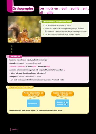 1. Observe les mots en gras. Quel est le genre de ces noms ?
2. Par quoi se terminent-ils ?
3. Que constates -tu pour les noms féminins ?
Je conclus
Les noms masculins en ail, eil, euil se terminent par l
Exemple : un portail - le sommeil - un seuil
Attention cependant : le portefeuille - du chèvrefeuille
Les noms féminins terminés par ail, eil, euil, doublent le l et prennent un e.
- Deux sujets au singulier valent un sujet pluriel.
Exemple : la bataille - la corbeille - la feuille
• Les mots formés avec feuille même s’ils sont masculins s’écrivent -euille.
Observons et souvenons-nous
a. Les techniciens se mettent au travail.
b. Il met un chapeau de paille pour se protéger du soleil.
c. À l’automne, l’écureuil amasse des provisions pour l’hiver.
d. J’ai perdu mon portefeuille avec tous ses papiers.
doublent le l et
prennent un e.
Prennent un l
Noms féminins en
ail, eil, euil
Noms masculins en
ail, eil, euil
Les mots formés avec feuille même s’ils sont masculins s’écrivent -euille.
La règle en un clin d’oeil
La règle en un clin d’oeil
Unité 3 • Les inventions et les decouvertes
76
Orthographe Les mots en : euil ; euille ; eil ;
ail ; aille
 