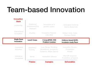 Team-based Innovation
 