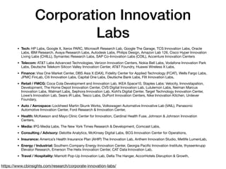 Corporation Innovation
Labs
• Tech: HP Labs, Google X, Xerox PARC, Microsoft Research Lab, Google The Garage, TCS Innovation Labs, Oracle
Labs, IBM Research, Avaya Research Labs, Autodesk Labs, Philips Design, Amazon Lab 126, Cisco Hyper Innovation
Living Labs (CHILL), Symantec Research Labs, SAP Co-Innovation Labs (COIL), Accenture Innovation Centers

• Telecom: AT&T Labs Advanced Technologies, Verizon Innovation Centers, Nokia Bell Labs, Vodafone Innovation Park
Labs, Deutsche Telekom Silicon Valley Innovation Center, AT&T Foundry, Huawei Wireless X Labs, 

• Finance: Visa One Market Center, DBS Asia X (DAX), Fidelity Center for Applied Technology (FCAT), Wells Fargo Labs,
JPMC FinLab, Citi Innovation Labs, Capital One Labs, Deutsche Bank Labs, FIX Innovation Labs, 

• Retail / FMCG: Coca Cola Development and Innovation Lab, IKEA Space10, Staples Labs: Velocity, Innovstapation,
Development, The Home Depot Innovation Center, CVS Digital Innovation Lab, Lululemon Labs, Neiman Marcus
Innovation Labs, Walmart Labs, Sephora Innovation Lab, Kohl’s Digital Center, Target Technology Innovation Center,
Lowe’s Innovation Lab, Sears iR Labs, Tesco Labs, DuPont Innovation Centers, Nike Innovation Kitchen, Unilever
Foundary, 

• Auto / Aerospace: Lockheed Martin Skunk Works, Volkswagen Automative Innovative Lab (VAIL), Panasonic
Automotive Innovation Center, Ford Research & Innovation Center, 

• Health: McKeeson and Mayo Clinic Center for Innovation, Cardinal Health Fuse, Johnson & Johnson Innovation
Centers, 

• Media: IPG Media Labs, The New York Times Research & Development, Comcast Labs, 

• Consulting / Advisory: Deloitte Analytics, McKinsey Digital Labs, BCG Innovation Center for Operations,

• Insurance: America’s Health Insurance Plan (AHIP) The Innovation Lab, Anthem Innovation Studio, Metlife LumenLab,

• Energy / Industrial: Southern Company Energy Innovation Center, Georgia Paciﬁc Innovation Institute, thyssenkrupp
Elevator Research, Emerson The Helix Innovation Center, CAT Data Innovation Lab, 

• Travel / Hospitality: Marriott Pop-Up Innovation Lab, Delta The Hanger, AccorHotels Disruption & Growth,
https://www.cbinsights.com/research/corporate-innovation-labs/
 