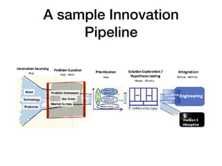 A sample Innovation
Pipeline
 