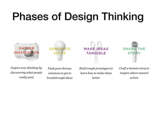Phases of Design Thinking
 