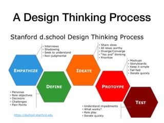 A Design Thinking Process
 