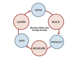 Minimize TOTAL time
through the loop
 