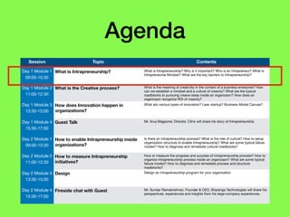 Agenda
Session Topic Contents
Day 1 Module 1

09:00-10:30
What is Intrapreneurship? What is Intrapreneurship? Why is it important? Who is an Intrapreneur? What is
Intrapreneurial Mindset? What are the key barriers to Intrapreneurship?

Day 1 Module 2

11:00-12:30
What is the Creative process? What is the meaning of creativiity in the context of a business enterprise? How
can we establish a mindset and a culture of creavity? What are the typical
roadblocks to pursuing creave ideas inside an organizaon? How does an
organizaon recognize ROI of creavity?
Day 1 Module 3

13:30-15:00
How does Innovation happen in
organizations?
What are various types of innovation? Lean startup? Business Model Canvas?
Day 1 Module 4

15:30-17:00
Guest Talk Mr. Anuj Magazine, Director, Citrix will share his story of Intrapreneurship
Day 2 Module 1

09:00-10:30
How to enable Intrapreneurship inside
organizations?
Is there an Intrapreneurship process? What is the role of culture? How to setup
organization structure to enable Intrapreneurship? What are some typical failure
modes? How to diagnose and remediate cultural roadblocks?

Day 2 Module 2

11:00-12:30
How to measure Intrapreneurship
initiatives?
How to measure the progress and success of intrapreneurship process? How to
organize intrapreneurship process inside an organizaon? What are some typical
failure modes? How to diagnose and remediate process and structure
roadblocks?
Day 2 Module 3

13:30-15:00
Design Design an intrapreneurship program for your organization

Day 2 Module 4

15:30-17:00
Fireside chat with Guest Mr. Sundar Ramakrishnan, Founder & CEO, Sharanga Technologies will share his
perspectives, experiences and insights from his large-company experiences.
 