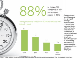Every company
should pursue a
two-pronged
strategy:
exploiting and
optimizing their
current products
while harnessing
innovation as a
cornerstone of
lasting growth and
proﬁtability. A
simple but
powerful approach
to accelerating
innovation is to
leverage existing
resources within a
company:
employees.
https://www2.deloitte.com/content/dam/Deloitte/de/Documents/technology/Intrapreneurship_Whitepaper_English.pdf
 