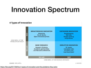 Innovation Spectrum
https://hbr.org/2017/06/the-4-types-of-innovation-and-the-problems-they-solve
 