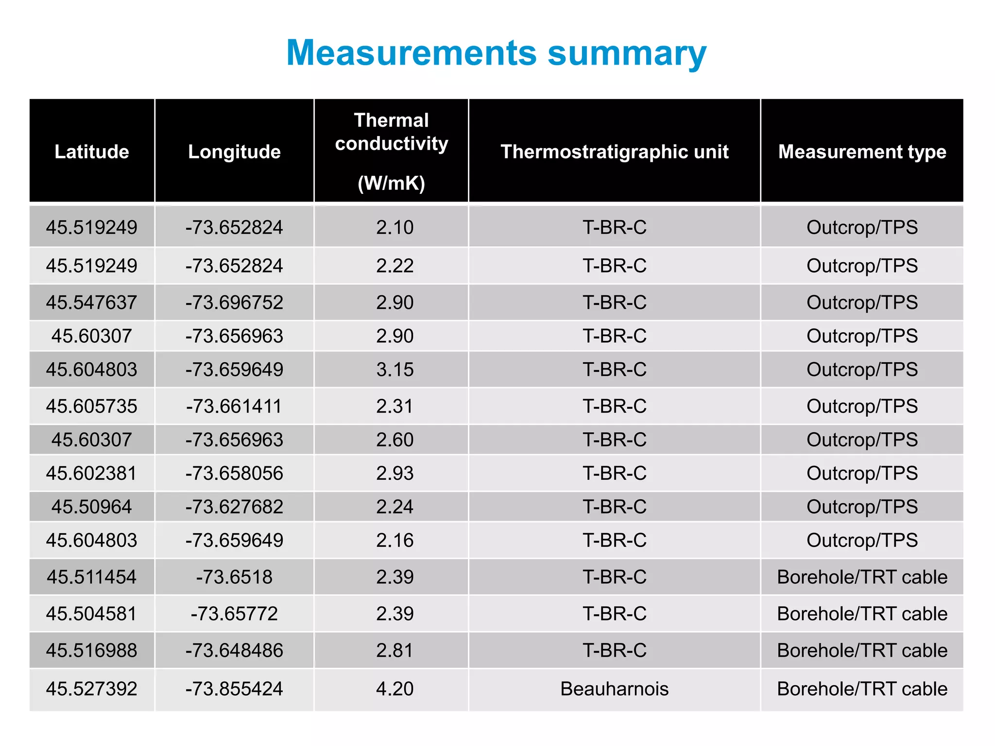 15
Measurements summary
Latitude Longitude
Thermal
conductivity
(W/mK)
Thermostratigraphic unit Measurement type
45.519249 -73.652824 2.10 T-BR-C Outcrop/TPS
45.519249 -73.652824 2.22 T-BR-C Outcrop/TPS
45.547637 -73.696752 2.90 T-BR-C Outcrop/TPS
45.60307 -73.656963 2.90 T-BR-C Outcrop/TPS
45.604803 -73.659649 3.15 T-BR-C Outcrop/TPS
45.605735 -73.661411 2.31 T-BR-C Outcrop/TPS
45.60307 -73.656963 2.60 T-BR-C Outcrop/TPS
45.602381 -73.658056 2.93 T-BR-C Outcrop/TPS
45.50964 -73.627682 2.24 T-BR-C Outcrop/TPS
45.604803 -73.659649 2.16 T-BR-C Outcrop/TPS
45.511454 -73.6518 2.39 T-BR-C Borehole/TRT cable
45.504581 -73.65772 2.39 T-BR-C Borehole/TRT cable
45.516988 -73.648486 2.81 T-BR-C Borehole/TRT cable
45.527392 -73.855424 4.20 Beauharnois Borehole/TRT cable
 