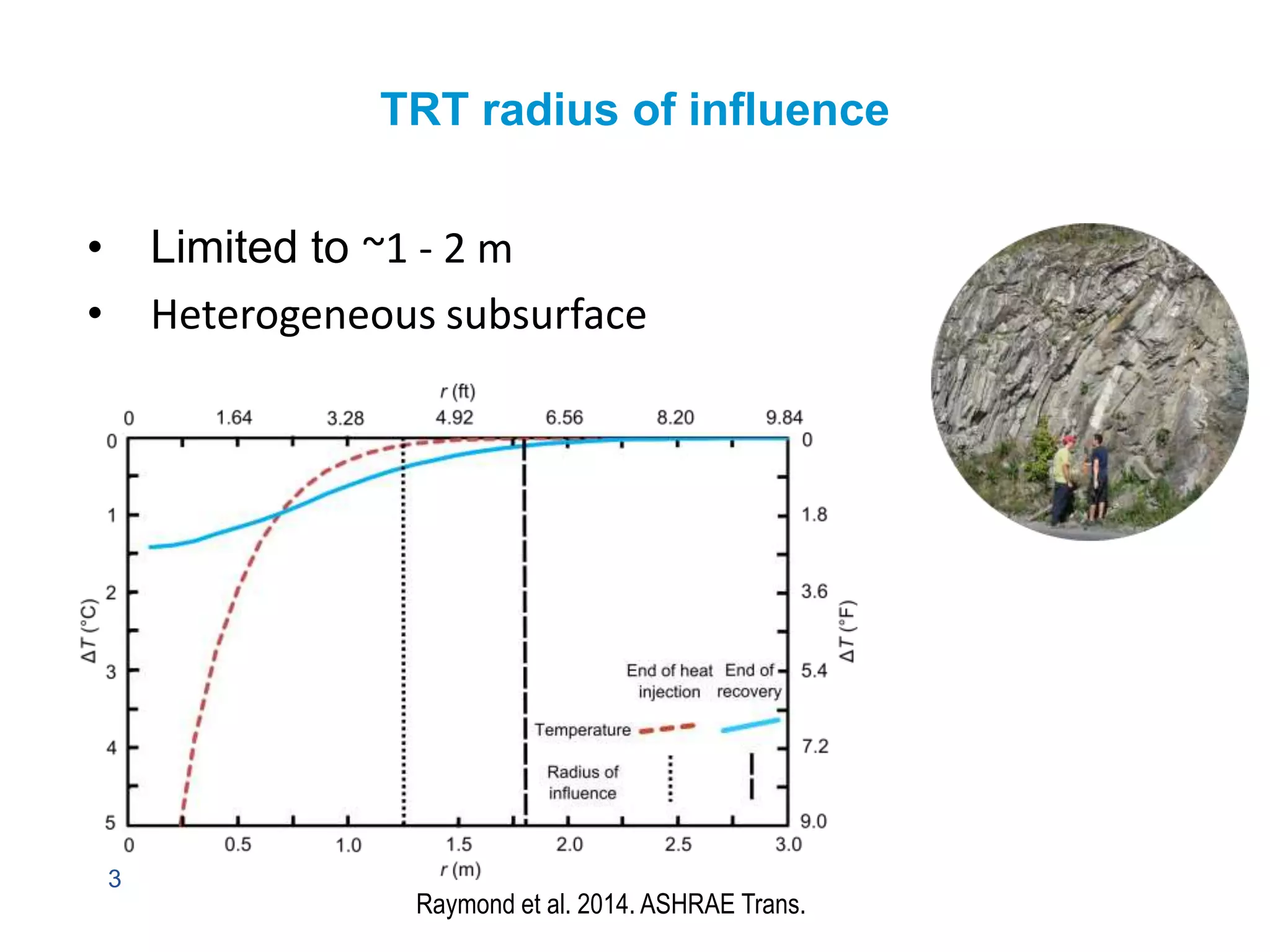 3
TRT radius of influence
Raymond et al. 2014. ASHRAE Trans.
• Limited to ~1 - 2 m
• Heterogeneous subsurface
 