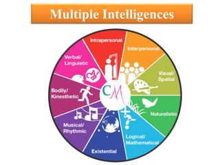 Multiple Intelligences
 
