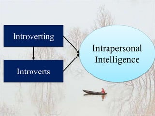 Introverting
Introverts
Intrapersonal
Intelligence
 