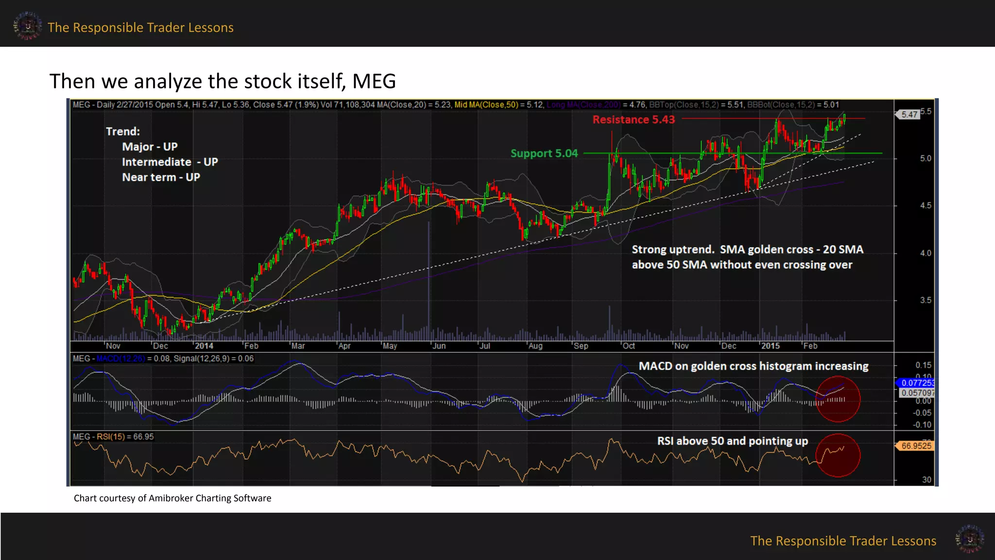 The Responsible Trader Lessons
The Responsible Trader Lessons
Then we analyze the stock itself, MEG
Chart courtesy of Amibroker Charting Software
 