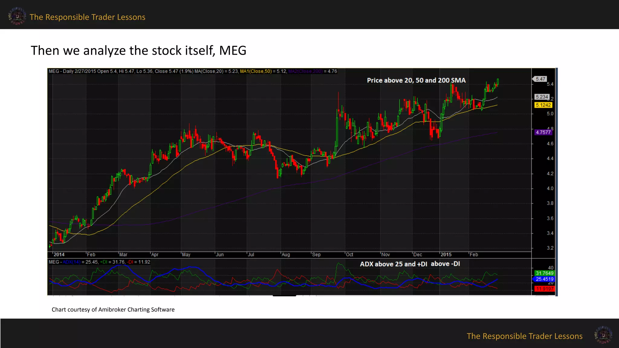 The Responsible Trader Lessons
The Responsible Trader Lessons
Then we analyze the stock itself, MEG
Chart courtesy of Amibroker Charting Software
 