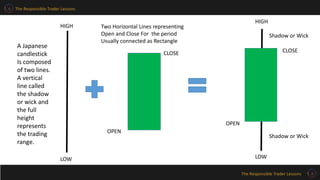 The Responsible Trader Lessons
The Responsible Trader Lessons
A Japanese
candlestick
Is composed
of two lines.
A vertical
line called
the shadow
or wick and
the full
height
represents
the trading
range.
HIGH
LOW
Two Horizontal Lines representing
Open and Close For the period
Usually connected as Rectangle
CLOSE
OPEN
Shadow or Wick
Shadow or Wick
HIGH
LOW
OPEN
CLOSE
 