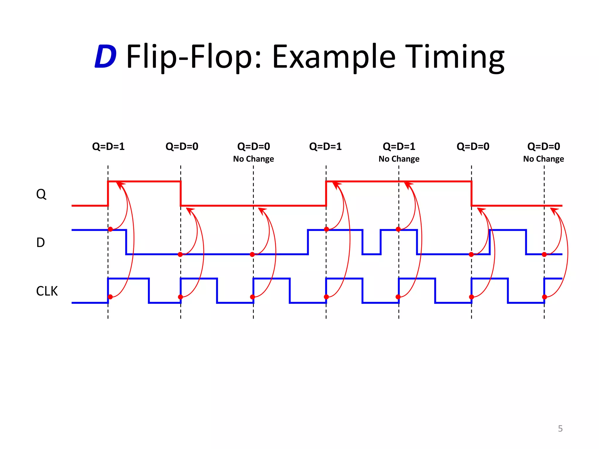 D Flip-Flop: Example Timing
5
Q
D
CLK
Q=D=1 Q=D=1Q=D=0 Q=D=1
No Change
Q=D=0
No Change
Q=D=0
No Change
Q=D=0
 
