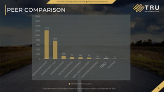16
TSX.V-TRU
PEER COMPARISON
16
The information in this table is based on the closing share price on November 25, 2021.
TSXV.TRU | OTCQB.TRUIF | FSE.706 TRUpreciousmetals.com
1,213
767
129
73 68 59 18 12 11
0
200
400
600
800
1,000
1,200
1,400
1,600
1,800
MARKET CAP IN MILLION $
 