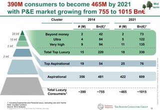 P-Altagamma-317971-01-22Jan15-AAc-mil_Published_short.pptx 12
Copyright©2015byTheBostonConsultingGroup,Inc.Allrightsreserved.
390M consumers to become 465M by 2021
with P&E market growing from 755 to 1015 Bn€
Cluster
Total Luxury
Consumers1
2014
# (M) Bn(€)1
2021
Top Aspirational
# (M) Bn(€)1
73
122
135
~1015
609
330
76
~755
481
54
42
84
94
220
2
5
11
~465
422
25
18
~390
356
19
2
4
9
15 220
Ultra
Beyond money
Very high
1. Including Experiential and Personal luxury, excluding cars and Yachts
Note: rounded numbers
Source: BCG Analysis
Total Top Luxury
Aspirational
2 k€
5 k€
10 k€
20 k€
Mid
term
 