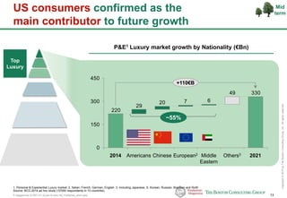 P-Altagamma-317971-01-22Jan15-AAc-mil_Published_short.pptx 13
Copyright©2015byTheBostonConsultingGroup,Inc.Allrightsreserved.
US consumers confirmed as the
main contributor to future growth
33049
6720
29
220
0
150
300
450
2021Others3Middle
Eastern
European2ChineseAmericans2014
+110€B
P&E1 Luxury market growth by Nationality (€Bn)
~55%
1. Personal & Experiential Luxury market; 2. Italian, French, German, English 3. Including Japanese, S. Korean, Russian, Brazilian and RoW
Source: BCG 2014 ad hoc study (10'000 respondents in 10 countries)
Top
Luxury
Mid
term
 