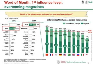 P-Altagamma-317971-01-22Jan15-AAc-mil_Published_short.pptx 18
Copyright©2015byTheBostonConsultingGroup,Inc.Allrightsreserved.
Word of Mouth: 1st influence lever,
overcoming magazines
% of respondents
TV &
Movies
Seen
Wore
Celebrities
Brand
websites
26%
31%
39%
32%
32%
19%
30%
23%
Tailored
offers
Store
windows
Events
Magazines2
WoM 49%29% 20%
Seen
Worn
13%
Celebrities 20%
Events 20%
Tailored
offers
22%
TV &
Movies
24%
Brand
websites
34%
Store
windows
39%
WoM1
43%32%
11%
Magazines 50%
1 Includes WoM, Social Media and Other Social blogs 2. Editorials and Commercial in Magazines
Note: multiple choices possible, out of top 3 ranks
Source: BCG 2014 ad hoc study (10'000 respondents in 10 countries)
"Which of the following has an impact on your purchase decision?"
2013 Different WoM influence across nationalities
34%
23%
10%
41%
22%
19%
46%
30%
17%
47%
33%
14%
49%
25%
24%
52%
30%
21%
52%
26%
26%
53%
35%
18%
55%
22%
33%
58%
41%
17% Avg.
49%
Social Media & Blogs Physical
2014
WoM
 