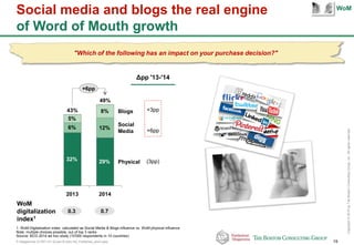 P-Altagamma-317971-01-22Jan15-AAc-mil_Published_short.pptx 19
Copyright©2015byTheBostonConsultingGroup,Inc.Allrightsreserved.
Social media and blogs the real engine
of Word of Mouth growth
"Which of the following has an impact on your purchase decision?"
32% 29%
5%
6% 12%
8%
2014
49%
2013
43% Blogs
Physical
Social
Media
+6pp
1. WoM Digitalization index: calculated as Social Media & Blogs influence vs. WoM physical influence
Note: multiple choices possible, out of top 3 ranks
Source: BCG 2014 ad hoc study (10'000 respondents in 10 countries)
Δpp '13-'14
(3pp)
+6pp
+3pp
WoM
digitalization
index1
0.3 0.7
WoM
 