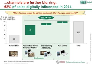 P-Altagamma-317971-01-22Jan15-AAc-mil_Published_short.pptx 21
Copyright©2015byTheBostonConsultingGroup,Inc.Allrightsreserved.
...channels are further blurring:
62% of sales digitally influenced in 2014
% of last purchase
for each respondent
"Where have you bought the last item purchased? Where have you researched it?"
45
9
8
100
38
0
20
40
60
80
100
TotalPure OnlineShowrooming
(viewed in store,
purchased on line)
Researched Online
Purchased Offline
Pure in Store
Source: BCG 2014 ad hoc study (10'000 respondents in 10 countries)
Omnichannel
53%  62%
Digital
 