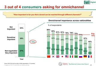 P-Altagamma-317971-01-22Jan15-AAc-mil_Published_short.pptx 23
Copyright©2015byTheBostonConsultingGroup,Inc.Allrightsreserved.
3 out of 4 consumers asking for omnichannel
Source: BCG 2014 ad hoc study (10'000 respondents in 10 countries)
37%
38%
25%
Not negotiable/
Very Important
Somehow
important
Not
Important
Total
"How important is for you that a brand can be reached through different channels?"
75%
Omnichannel importance across nationalities
78% 78%81%
85%
43% 57%
45%
71%
31%
33%
81%
75%
90%
33%
41%
49%
44% 27%
42%
34%
48%
33%38% 36%
11%
43%
49%
41%
26%
37%
Avg.
75%
% of respondents
Digital
 