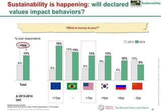 P-Altagamma-317971-01-22Jan15-AAc-mil_Published_short.pptx 26
Copyright©2015byTheBostonConsultingGroup,Inc.Allrightsreserved.
Sustainability is happening: will declared
values impact behaviors?
9%
10%
Brazil USEurope
% over respondents
8%
China
18%
+5pp
15%
RussiaTotal
13%
15%
8%
13%
10%
4%
5%
6%
13%
"What is luxury to you?"
20142013
Multiple answer possible
Source: BCG 2014 ad hoc study (10'000 respondents in 10 countries)
Δ 2013-2014
(pp)
+13pp - +7pp +4pp +6pp -2pp
Sustainability
 