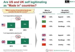 P-Altagamma-317971-01-22Jan15-AAc-mil_Published_short.pptx 27
Copyright©2015byTheBostonConsultingGroup,Inc.Allrightsreserved.
Are US and UK self legitimating
as "Made in" countries?
Source: BCG 2014 ad hoc study (10'000 respondents in 10 countries)
+3pp
2014
10%
2013
7%
% of respondents selecting US
+3pp
2014
7%
2013
4%
"Which country of manufacturing do you
consider the best for Luxury?"
% of respondents selecting UK
Who is
saying that?
Apparel
Jewelry
Handbags
~25%
~17%
~13%
On which
categories?
Apparel
Handbags
Jewelry
~22%
~18%
~16%
~33%
~17%
~10%
~25%
~12%
~12%
Made in
 