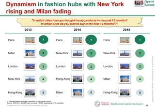P-Altagamma-317971-01-22Jan15-AAc-mil_Published_short.pptx 28
Copyright©2015byTheBostonConsultingGroup,Inc.Allrightsreserved.
Dynamism in fashion hubs with New York
rising and Milan fading
1. The calculations excludes consumers in their home country
Source: BCG 2013 and 2014 ad hoc study (10'000 respondents in 10 countries)
2013 20152014
"In which cities have you bought luxury products in the past 12 months?
In which ones do you plan to buy in the next 12 months1?"
Spend
Abroad
Paris
London
Hong-Kong
2
3
4
5
2
4
5
New-York
Milan
Paris
London
Hong-Kong
New-York
Milan
Paris
London
Hong-Kong
New-York
Milan
5
2
3
4
1 1 1
3
 