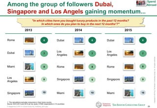 P-Altagamma-317971-01-22Jan15-AAc-mil_Published_short.pptx 29
Copyright©2015byTheBostonConsultingGroup,Inc.Allrightsreserved.
Among the group of followers Dubai,
Singapore and Los Angels gaining momentum...
2013 20152014
"In which cities have you bought luxury products in the past 12 months?
In which ones do you plan to buy in the next 12 months1?"
1. The calculations excludes consumers in their home country
Source: BCG 2013 and 2014 ad hoc study (10'000 respondents in 10 countries)
6
7
8
Singapore
Rome
Los
Angeles
Dubai
MiamiSingapore
Rome
Los
Angeles
Dubai
Miami
Singapore
Rome
Los
Angeles
Dubai
Miami
6
7
6
7
8
10
9 9
10
8
9
10
Spend
Abroad
 