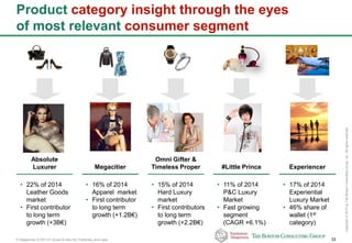 P-Altagamma-317971-01-22Jan15-AAc-mil_Published_short.pptx 33
Copyright©2015byTheBostonConsultingGroup,Inc.Allrightsreserved.
Product category insight through the eyes
of most relevant consumer segment
Absolute
Luxurer
• 22% of 2014
Leather Goods
market
• First contributor
to long term
growth (+3B€)
Megacitier
Omni Gifter &
Timeless Proper #Little Prince Experiencer
• 16% of 2014
Apparel market
• First contributor
to long term
growth (+1.2B€)
• 15% of 2014
Hard Luxury
market
• First contributors
to long term
growth (+2.2B€)
• 11% of 2014
P&C Luxury
Market
• Fast growing
segment
(CAGR +6.1%)
• 17% of 2014
Experiential
Luxury Market
• 46% share of
wallet (1st
category)
 