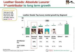 P-Altagamma-317971-01-22Jan15-AAc-mil_Published_short.pptx 35
Copyright©2015byTheBostonConsultingGroup,Inc.Allrightsreserved.
Leather Goods: Absolute Luxurer
1st contributor to long term growth
Leather Goods Top luxury market growth by Segment
293
112
3
20
0
20
40
€B
+9B€
2021Others1#Little
Prince
Fashioni
sta
Mega
citier
Absolute
luxurer
2014
14-21 CAGR
(%)
7.4% 5.9%7.7% 8.1% 3.5%
2014 Market
(%)
22% 9%15% 5% 49%
Rounded numbers
Source: BCG 2014 specific survey (10.000 Top luxury Consumers in 10 countries)
Absolute Luxurer
Total size #: 2.2M
Spend/head: 30K€
Total spend: 67B€
Life stage: 35-45 yr.
Gender: 55% W
 