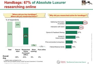 P-Altagamma-317971-01-22Jan15-AAc-mil_Published_short.pptx 37
Copyright©2015byTheBostonConsultingGroup,Inc.Allrightsreserved.
Handbags: 67% of Absolute Luxurer
researching online
"Where did you buy handbags?
Where did you researched them?"
"Why did you researched online for handbags?"
Follow/influence trends 14%
Price and product comparison 17%
Access to
brand content
23%
Opinion & Feedback Sharing 27%
Interaction with brand
32%
Gathering information
on product
42%
% of respondents
2%
Pure onlineShow
rooming1
7%
Researched
Online
Purchased
Offline
67%
Pure in
store
23%
Total
100%
Overall
Avg.
38% 45% 8%9%
1. viewed in store, purchased on line
Source: BCG 2014 specific survey (10.000 Top luxury Consumers in 10 countries)
 