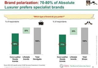P-Altagamma-317971-01-22Jan15-AAc-mil_Published_short.pptx 38
Copyright©2015byTheBostonConsultingGroup,Inc.Allrightsreserved.
Brand polarization: 70-80% of Absolute
Luxurer prefers specialist brands
Total
Handgabs
Lifestyle
brands
Core Leather
Goods
brands
100%
22%
80%
% of respondents % of respondents
Total
Shoes
Lifestyle
brands
71%
100%
Core Leather
Goods
brands
25%
Source: BCG 2014 specific survey (10.000 Top luxury Consumers in 10 countries)
"Which type of brand do you prefer?"
 