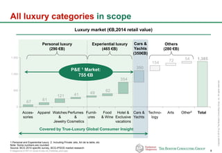 P-Altagamma-317971-01-22Jan15-AAc-mil_Published_short.pptx 8
Copyright©2015byTheBostonConsultingGroup,Inc.Allrightsreserved.
All luxury categories in scope
5472
154
350
354
62
4941121
61
67
1,385
0
500
1,000
1,500
Hotel &
Exclusive
vacations
Food
& Wine
Furnit-
ures
Perfumes
&
Cosmetics
Watches
&
Jewelry
ApparelAcces-
sories
Arts Other2Techno-
logy
Cars &
Yachts
Total
Personal luxury
(290 €B)
Experiential luxury
(465 €B)
Cars &
Yachts
(350€B)
Luxury market (€B,2014 retail value)
1.Personal and Experiential luxury 2. Including Private Jets, Art de la table, etc
Note: Some numbers are rounded.
Source: BCG 2014 specific survey, BCG-IPSOS market research
Covered by True-Luxury Global Consumer Insight
P&E 1 Market:
755 €B
Others
(280 €B)
 