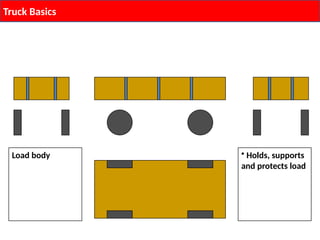 Truck Basics 24012015.effective and increasing | PPTX