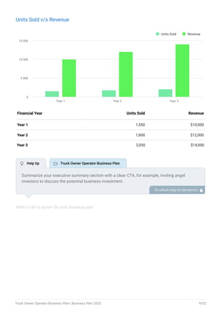 Units Sold v/s Revenue
Units Sold Revenue
Year 1 Year 2 Year 3
0
5.00k
10.00k
15.00k
End of interactive chart.
Year 1 1,550 $10,000
Year 2 1,800 $12,000
Year 3 2,050 $14,000
Financial Year Units Sold Revenue
Write a call to action for your business plan.
Summarize your executive summary section with a clear CTA, for example, inviting angel
investors to discuss the potential business investment.
To unlock help try Upmetrics! 
 Help tip  Truck Owner Operator Business Plan
Truck Owner Operator Business Plan | Business Plan 2023 9/52
 