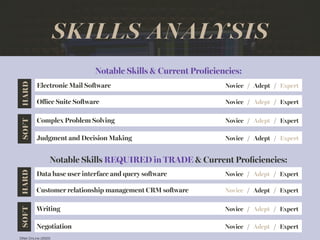 SKILLS ANALYSIS
Notable Skills & Current Pro
fi
ciencies:
Notable Skills REQUIRED in TRADE & Current Pro
fi
ciencies:
Electronic Mail So
ft
ware
SOFT
HARD
Novice / Adept / Expert
O
ffi
ce Suite So
ft
ware Novice / Adept / Expert
Complex Problem Solving Novice / Adept / Expert
Judgment and Decision Making Novice / Adept / Expert
Data base user interface and query so
ft
ware
SOFT
HARD
Novice / Adept / Expert
Customer relationship management CRM so
ft
ware Novice / Adept / Expert
Writing Novice / Adept / Expert
Negotiation Novice / Adept / Expert
ONet OnLine (2022)
 