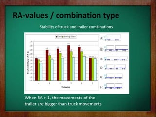 RA-values / combination type
Stability of truck and trailer combinations
When RA > 1, the movements of the
trailer are bigger than truck movements
 