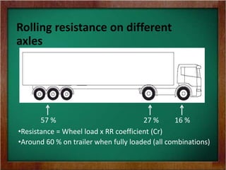 Rolling resistance on different
axles
57 % 27 % 16 %
•Resistance = Wheel load x RR coefficient (Cr)
•Around 60 % on trailer when fully loaded (all combinations)
 
