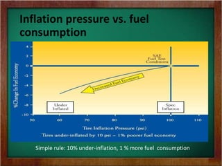 Inflation pressure vs. fuel
consumption
Simple rule: 10% under-inflation, 1 % more fuel consumption
 