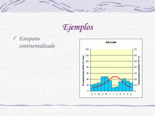 Ejemplos 
Estepario 
continentalizado 
 